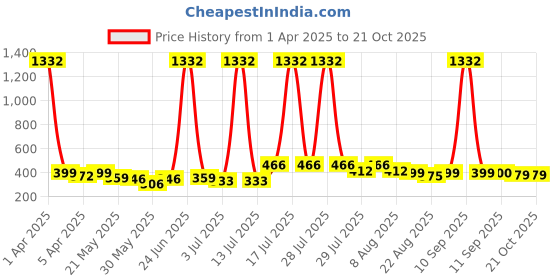 myntra.com BonOrganik Boys Graphic Printed Round Neck Cotton T-shirt bonorganik Price History Graph from 1 Apr 2025 to 21 Oct 2025