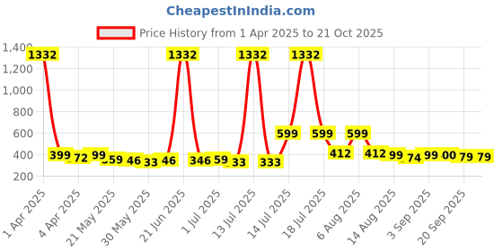 myntra.com BonOrganik Boys Graphic Printed Round Neck Cotton T-shirt bonorganik Price History Graph from 1 Apr 2025 to 20 Oct 2025