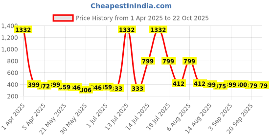 myntra.com BonOrganik Boys Graphic Printed Round Neck Cotton T-shirt bonorganik Price History Graph from 1 Apr 2025 to 21 Oct 2025