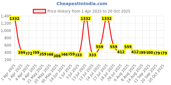 myntra.com BonOrganik Boys Graphic Printed Round Neck Cotton T-shirt bonorganik Price History Graph from 1 Apr 2025 to 20 Oct 2025