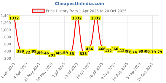 myntra.com BonOrganik Boys Graphic Printed Round Neck Cotton T-shirt bonorganik Price History Graph from 1 Apr 2025 to 20 Oct 2025