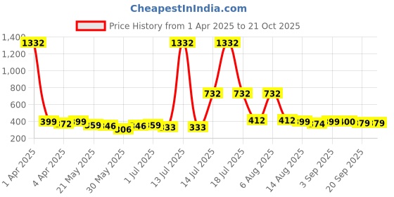 myntra.com BonOrganik Boys Graphic Printed Round Neck Cotton T-shirt bonorganik Price History Graph from 1 Apr 2025 to 20 Oct 2025