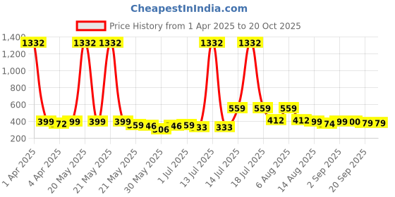 myntra.com BonOrganik Boys Graphic Printed Round Neck Cotton T-shirt bonorganik Price History Graph from 1 Apr 2025 to 20 Oct 2025