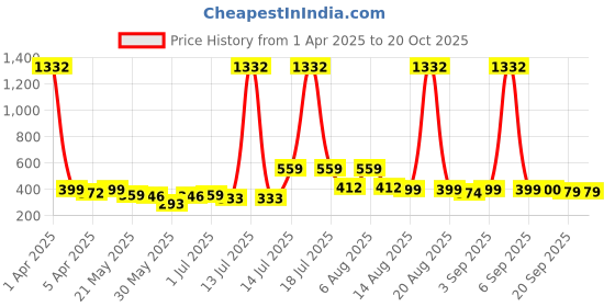 myntra.com BonOrganik Boys Graphic Printed Round Neck Cotton T-shirt bonorganik Price History Graph from 1 Apr 2025 to 20 Oct 2025