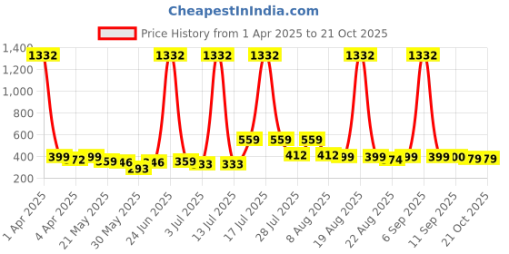 myntra.com BonOrganik Boys Graphic Printed Round Neck Cotton T-shirt bonorganik Price History Graph from 1 Apr 2025 to 21 Oct 2025