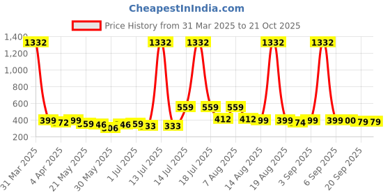 myntra.com BonOrganik Boys Graphic Printed Round Neck Cotton T-shirt bonorganik Price History Graph from 31 Mar 2025 to 20 Oct 2025
