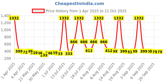 myntra.com BonOrganik Boys Graphic Printed Round Neck Cotton T-shirt bonorganik Price History Graph from 1 Apr 2025 to 21 Oct 2025