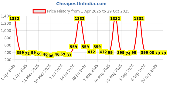 myntra.com BonOrganik Boys Graphic Printed Round Neck Cotton T-shirt bonorganik Price History Graph from 1 Apr 2025 to 28 Oct 2025