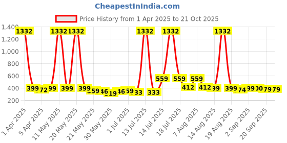 myntra.com BonOrganik Boys Graphic Printed Round Neck Cotton T-shirt bonorganik Price History Graph from 1 Apr 2025 to 20 Oct 2025