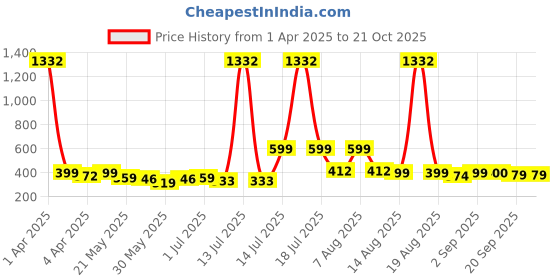 myntra.com BonOrganik Boys Graphic Printed Round Neck Cotton T-shirt bonorganik Price History Graph from 1 Apr 2025 to 20 Oct 2025