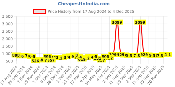myntra.com BonOrganik Boys Halter Neck Pure Silk Kurta With Pyjama bonorganik Price History Graph from 17 Aug 2024 to 4 Dec 2025