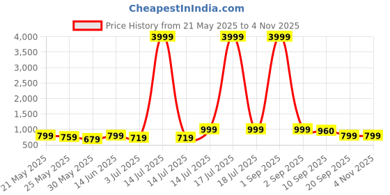 myntra.com BonOrganik Boys Pack of 3 Graphic Printed Round Neck Cotton T-shirts bonorganik Price History Graph from 21 May 2025 to 3 Nov 2025