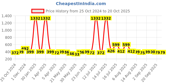 myntra.com BonOrganik Boys Printed Applique T-shirt bonorganik Price History Graph from 25 Oct 2024 to 20 Oct 2025