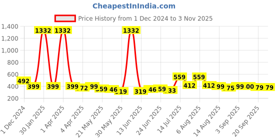 myntra.com BonOrganik Boys Printed Applique T-shirt bonorganik Price History Graph from 1 Dec 2024 to 3 Nov 2025