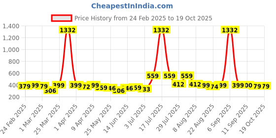 myntra.com BonOrganik Boys Printed Applique T-shirt bonorganik Price History Graph from 24 Feb 2025 to 18 Oct 2025