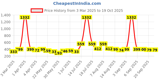 myntra.com BonOrganik Boys Printed Applique T-shirt bonorganik Price History Graph from 3 Mar 2025 to 18 Oct 2025
