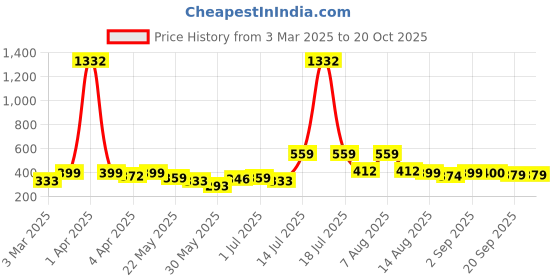 myntra.com BonOrganik Boys Printed Applique T-shirt bonorganik Price History Graph from 3 Mar 2025 to 19 Oct 2025