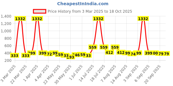 myntra.com BonOrganik Boys Printed Extended Sleeves T-shirt bonorganik Price History Graph from 3 Mar 2025 to 18 Oct 2025