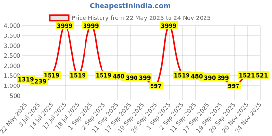 myntra.com BonOrganik Boys Printed Pack of 5 Combo Tshirt bonorganik Price History Graph from 22 May 2025 to 24 Nov 2025