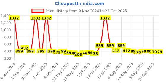 myntra.com BonOrganik Boys Printed Pockets T-shirt bonorganik Price History Graph from 9 Nov 2024 to 22 Oct 2025