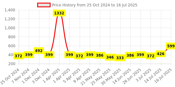 myntra.com BonOrganik Boys Printed T-shirt bonorganik Price History Graph from 25 Oct 2024 to 16 Jul 2025