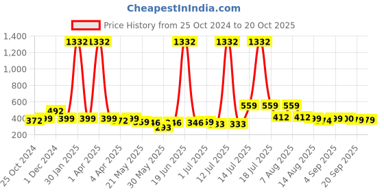 myntra.com BonOrganik Boys Printed T-shirt bonorganik Price History Graph from 25 Oct 2024 to 20 Oct 2025