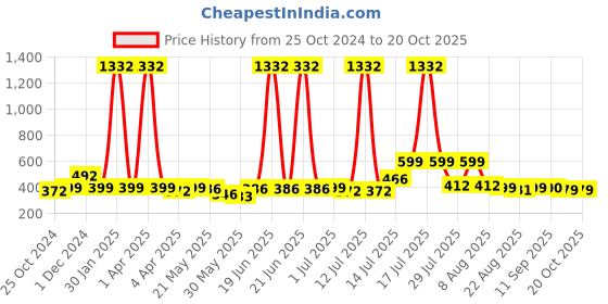 myntra.com BonOrganik Boys Printed T-shirt bonorganik Price History Graph from 25 Oct 2024 to 20 Oct 2025