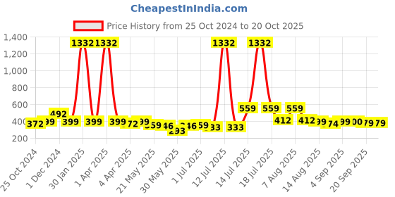 myntra.com BonOrganik Boys Printed T-shirt bonorganik Price History Graph from 25 Oct 2024 to 20 Oct 2025