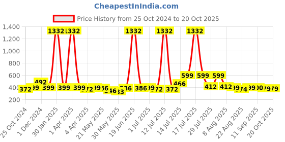 myntra.com BonOrganik Boys Printed T-shirt bonorganik Price History Graph from 25 Oct 2024 to 20 Oct 2025