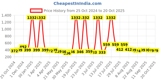 myntra.com BonOrganik Boys Printed T-shirt bonorganik Price History Graph from 25 Oct 2024 to 20 Oct 2025