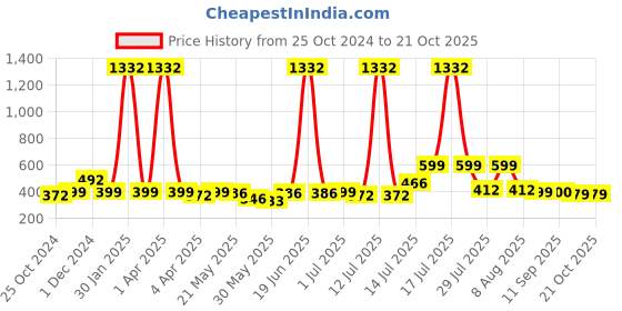myntra.com BonOrganik Boys Printed T-shirt bonorganik Price History Graph from 25 Oct 2024 to 20 Oct 2025