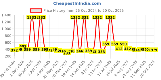 myntra.com BonOrganik Boys Printed T-shirt bonorganik Price History Graph from 25 Oct 2024 to 20 Oct 2025