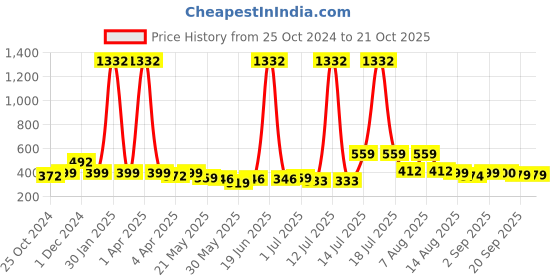 myntra.com BonOrganik Boys Printed T-shirt bonorganik Price History Graph from 25 Oct 2024 to 20 Oct 2025