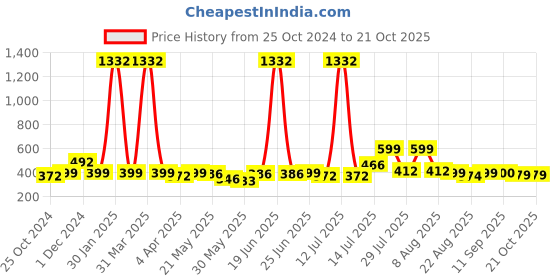 myntra.com BonOrganik Boys Printed T-shirt bonorganik Price History Graph from 25 Oct 2024 to 21 Oct 2025