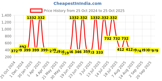 myntra.com BonOrganik Boys Printed T-shirt bonorganik Price History Graph from 25 Oct 2024 to 24 Oct 2025