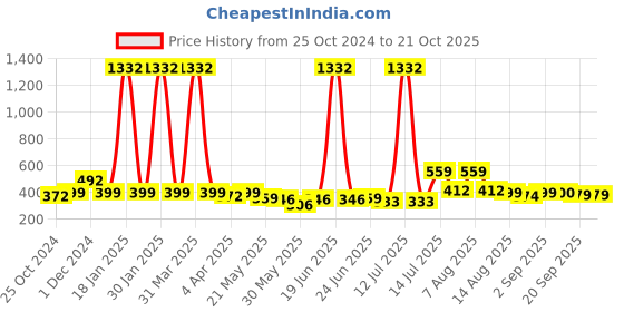 myntra.com BonOrganik Boys Printed T-shirt bonorganik Price History Graph from 25 Oct 2024 to 21 Oct 2025