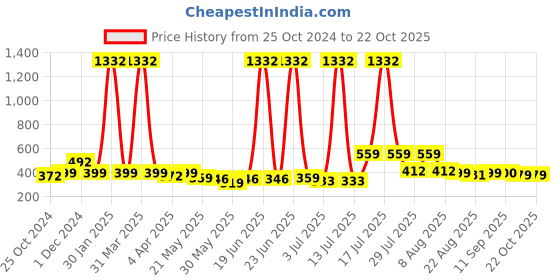 myntra.com BonOrganik Boys Printed T-shirt bonorganik Price History Graph from 25 Oct 2024 to 21 Oct 2025