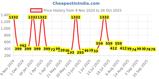 myntra.com BonOrganik Boys Printed T-shirt bonorganik Price History Graph from 9 Nov 2024 to 25 Oct 2025