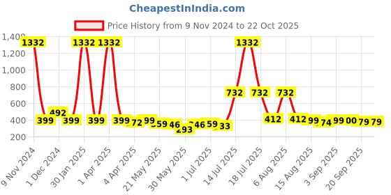 myntra.com BonOrganik Boys Printed T-shirt bonorganik Price History Graph from 9 Nov 2024 to 21 Oct 2025