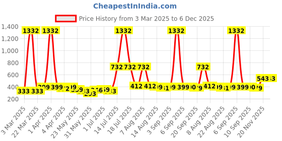 myntra.com BonOrganik Boys Printed T-shirt bonorganik Price History Graph from 3 Mar 2025 to 5 Dec 2025