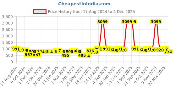 myntra.com BonOrganik Boys Pure Silk Kurta With Pyjama bonorganik Price History Graph from 17 Aug 2024 to 4 Dec 2025