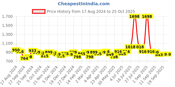 myntra.com BonOrganik Boys Set of 3 Mickey & Friends Printed T-shirts bonorganik Price History Graph from 17 Aug 2024 to 25 Oct 2025