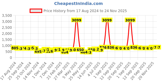 myntra.com BonOrganik Boys Straight Pure Silk Kurta with Pyjamas bonorganik Price History Graph from 17 Aug 2024 to 23 Nov 2025