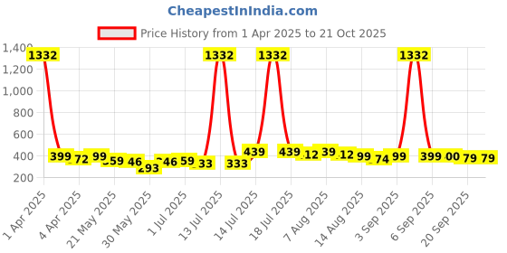 myntra.com BonOrganik Boys T-shirt bonorganik Price History Graph from 1 Apr 2025 to 20 Oct 2025