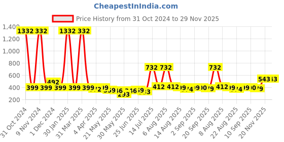 myntra.com BonOrganik Boys Typography 3 Printed Applique T-shirt bonorganik Price History Graph from 31 Oct 2024 to 29 Nov 2025