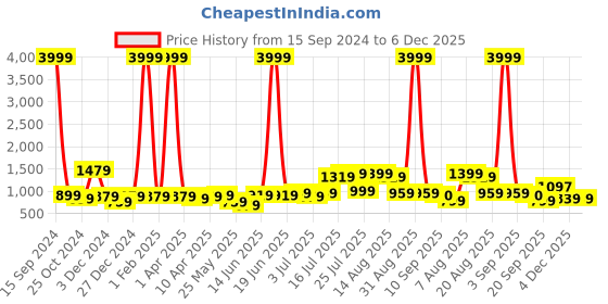 myntra.com BonOrganik Boys Typography 3 Printed Pockets T-shirt bonorganik Price History Graph from 15 Sep 2024 to 6 Dec 2025