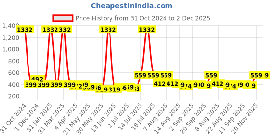 myntra.com BonOrganik Boys Typography 3 Printed T-shirt bonorganik Price History Graph from 31 Oct 2024 to 1 Dec 2025