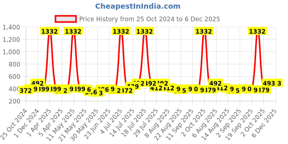 myntra.com BonOrganik Boys Typography Printed Applique T-shirt bonorganik Price History Graph from 25 Oct 2024 to 5 Dec 2025