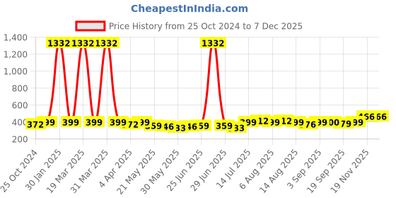 myntra.com BonOrganik Boys Typography Printed Applique T-shirt bonorganik Price History Graph from 25 Oct 2024 to 5 Dec 2025