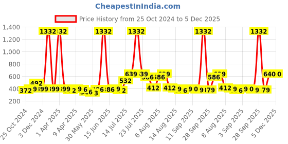 myntra.com BonOrganik Boys Typography Printed T-shirt bonorganik Price History Graph from 25 Oct 2024 to 4 Dec 2025